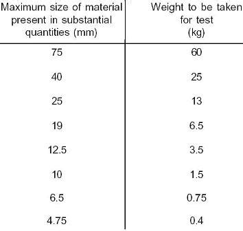 Determine Particle Size Distribution Of Soil