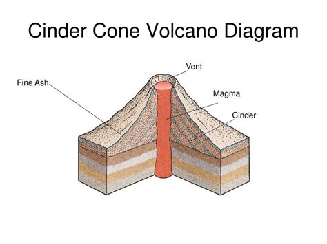 Cinder Cone Volcano Diagram