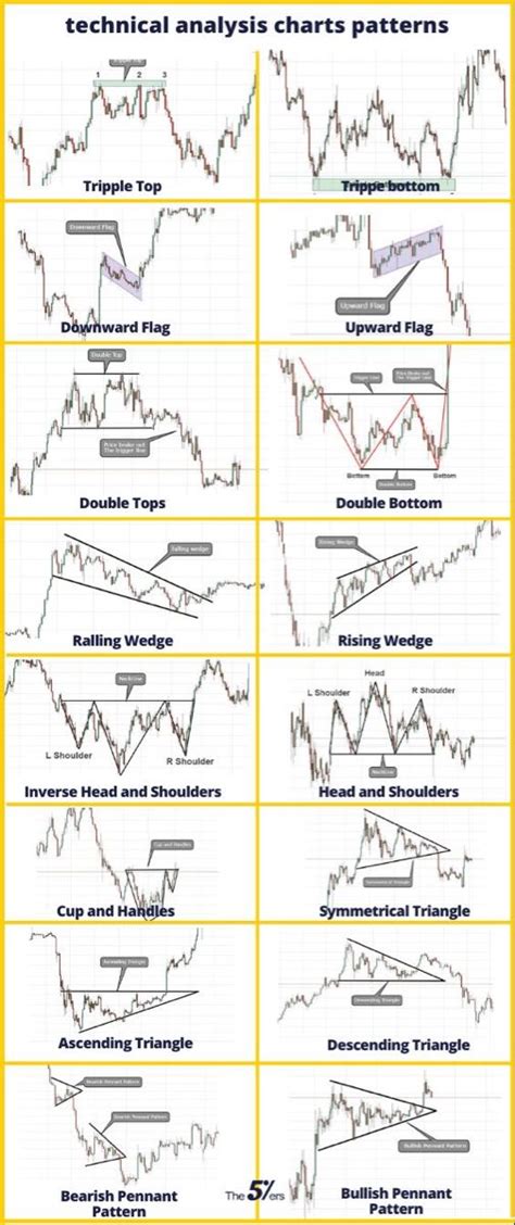 Pin by minhgiap on 0.1 Chart partern | Stock chart patterns, Technical ...