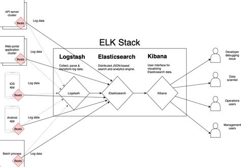 Elastic Stack - ByteSense - Computer science for practitioners