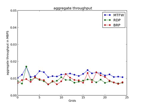 Even distribution-Throughput | Download Scientific Diagram