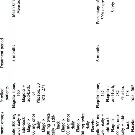 Clinical trials exploring elagolix efficacy in uterine fibroids... | Download Scientific Diagram