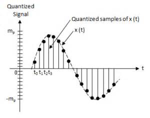 Describe the Concept of Quantization – Electronics Post