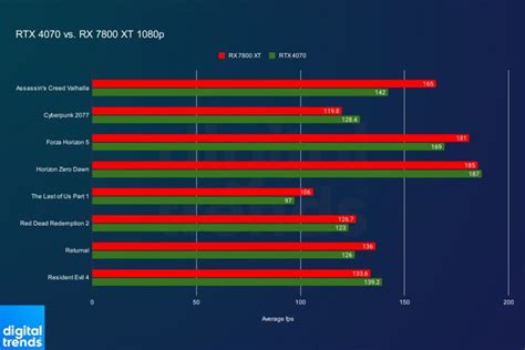 AMD RX 7800 XT vs. Nvidia RTX 4070: a clear winner | Digital Trends