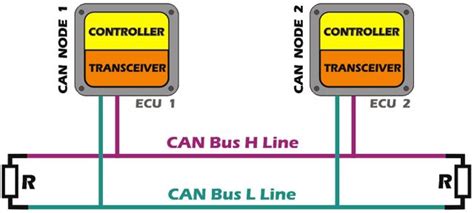 Can Bus System Explained