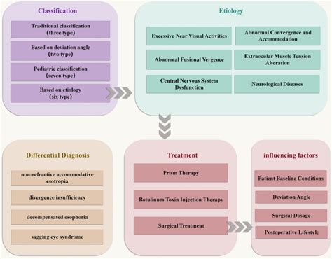 Advances in the diagnosis and treatment of acute acquired comitant ...