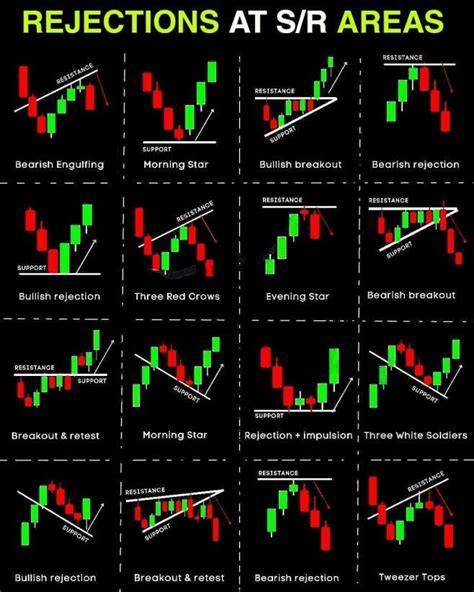 500 Power of Trading Chart Patterns: A Quick Guide to Technical ...