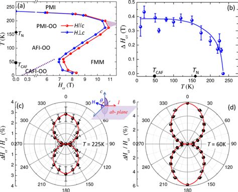 a) Phase diagram showing the magnetic field orientation dependent... | Download Scientific Diagram