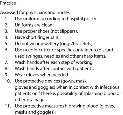 Checklist for assessment of personal hygiene practices among health... | Download Table