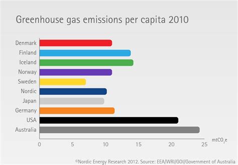 Greenhouse gas emissions per capita – Nordic Energy Research