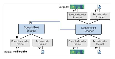 Hugging Face Transformers Gets Its First Text-to-Speech Model With The Addition of SpeechT5 ...