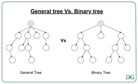 Difference between General tree and Binary tree - GeeksforGeeks