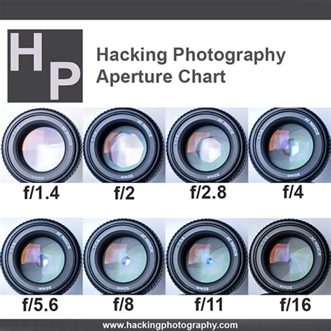 Camera Lens Aperture Diagram