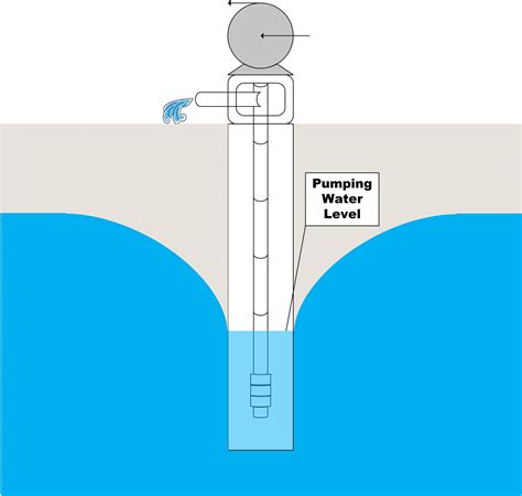 Groundwater Well And Pump