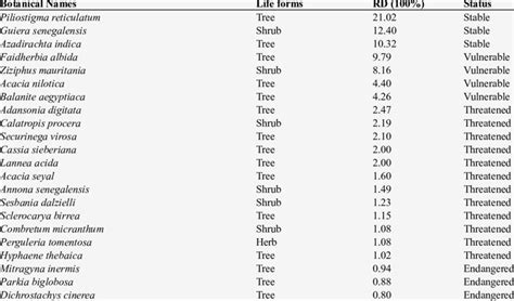 Conservation Status of Vegetation. | Download Table