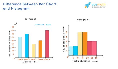 What is the difference between a bar graph and a histogram? [SOLVED]