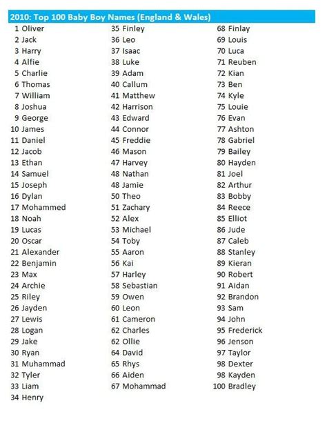 Popular Boy Names