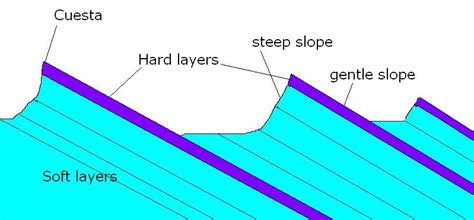 Cuesta for the Hogback | Soft layers, Geology, Geocaching