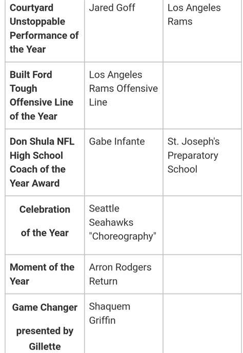 Full list of NFL Honors awards winners from 2018 season