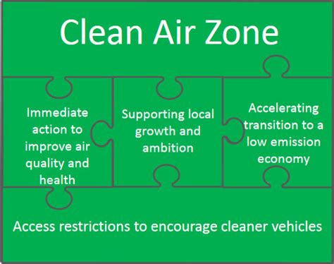 Clean Air Zones: what are they and where will they be?