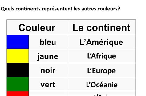 Couleur anneaux olympiques continents