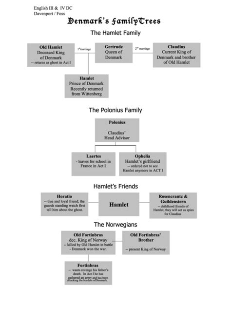 Hamlet Character Tree Printable PDF