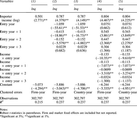 Quantity Equation: Full Sample | Download Table