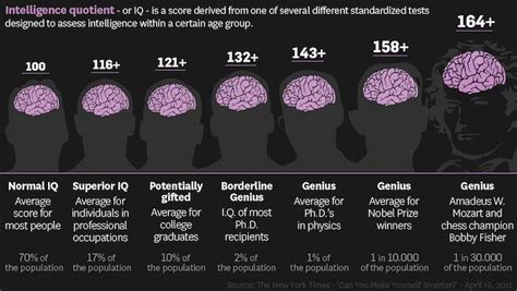 12 Interesting Facts About IQ To Entertain Your Brain | Intelligence ...