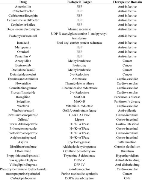 List of FDA-approved drugs that form covalent interactions with targets ...