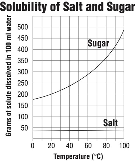 Simulations & Videos for Lesson 5.6: Does Temperature Affect Dissolving? - American Chemical Society