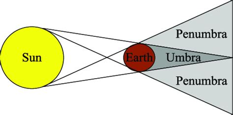 Earth's penumbra and umbra. | Download Scientific Diagram