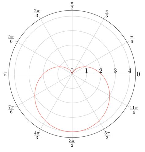 calculus - Tangent at the pole for the equation $r = 2(1 - \sin\theta)$ - Mathematics Stack Exchange