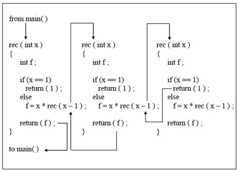 C Programming Books: Recursion in C programming