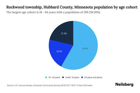 Rockwood township, Hubbard County, Minnesota Population by Age - 2023 Rockwood township, Hubbard ...