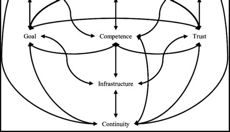 Relations between the assets of the BEN-model Business | Download ...