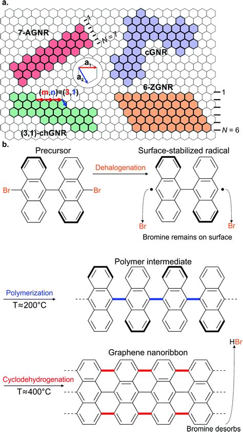 Atomically precise graphene nanoribbons: interplay of structural and ...