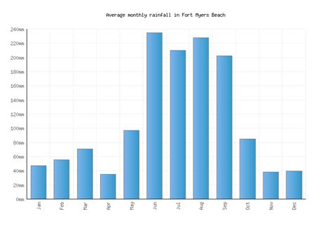 Fort Myers Beach Weather averages & monthly Temperatures | United ...