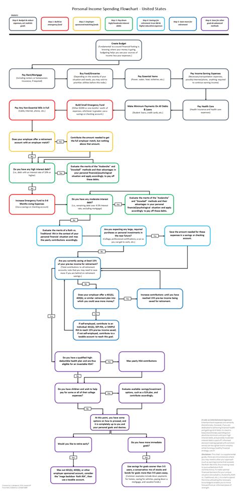 Standardized Personal Finance Advice: Reddit Flowchart Version — My Money Blog