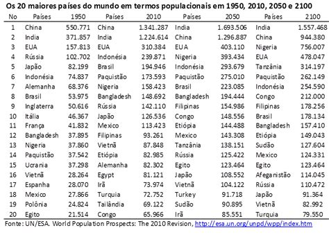 Os 20 países mais populosos do mundo em 1950, 2010, 2050 e 2100, artigo ...