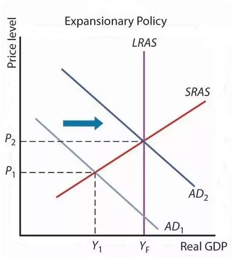 expansionary – Liberal Dictionary