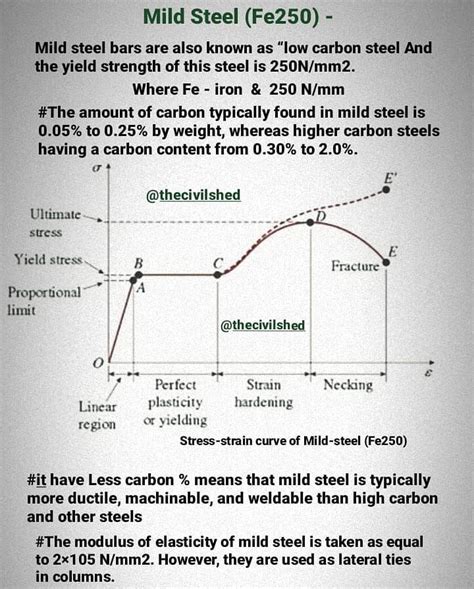 Modulus Of Elasticity Of Steel Grade S275 at Raymond Lilly blog