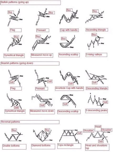 The Ultimate Beginner's Guide to Chart Patterns - New Trader U