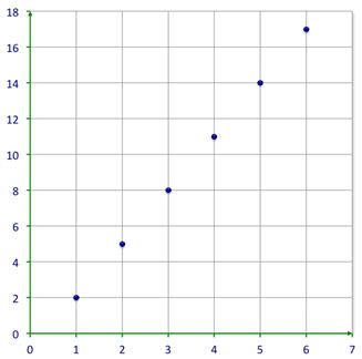 Arithmetic Sequence Graph