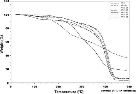 TGA thermograms of AFR, AFRBr, and corresponding triblock... | Download Scientific Diagram