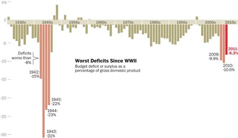 Washington Post's graphs of federal budget deficit / Boing Boing