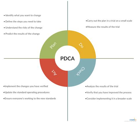 PDCA Cycle Example | Business process management, How to plan, Online school college