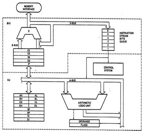 Eplain with suitable diagram architecture of 8086 microprocessor.