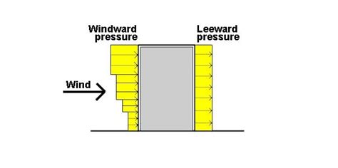 What is a Wind Load?