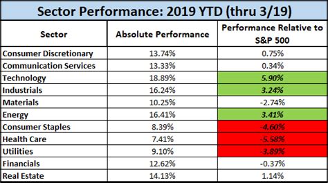 Stock Market Performance by Sector - Nevada Retirement Planners