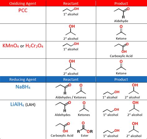 Miledown Oxidation/Reduction Table : r/Mcat